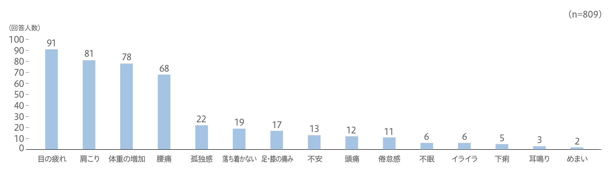 在宅勤務時による心身の不調（複数回答）
