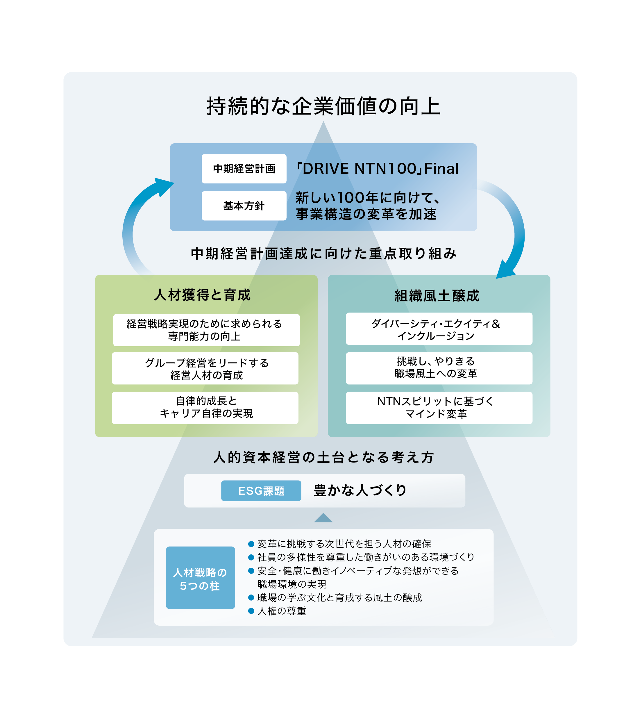 社会：人材戦略｜サステナビリティ｜NTN株式会社