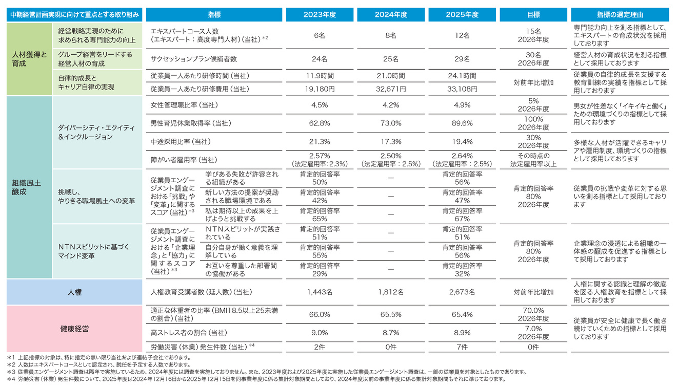 指標および目標一覧