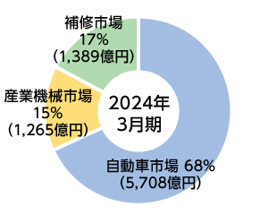 グラフ：事業形態別売上高（連結）