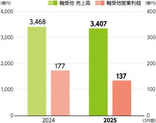 グラフ：補修市場向け売上高と営業利益