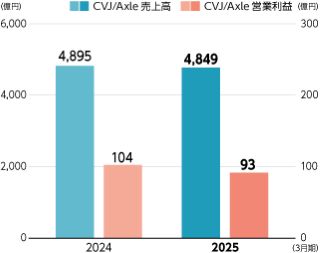 グラフ：産業機械市場向け売上高と営業利益