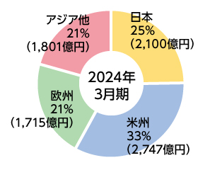 グラフ：地域別売上高（連結）