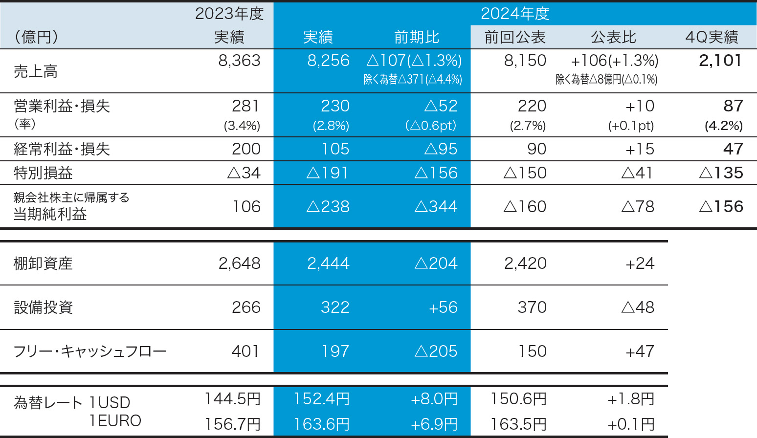 経営方針：CFOメッセージ｜IR情報｜NTN株式会社