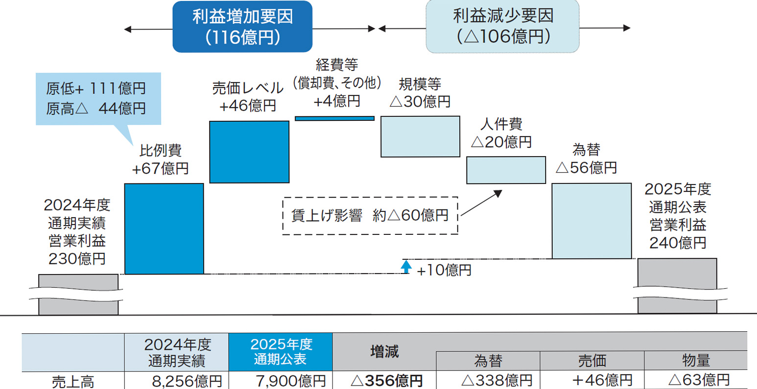 経営方針：CFOメッセージ｜IR情報｜NTN株式会社