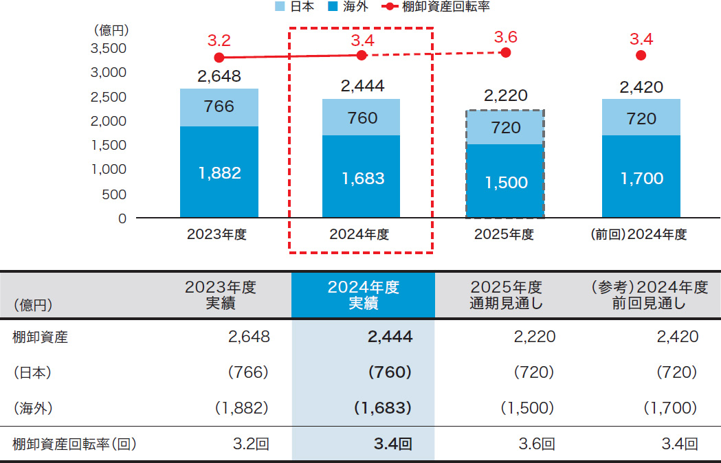 経営方針：CFOメッセージ｜IR情報｜NTN株式会社
