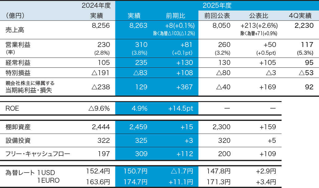 図:2025年度の業績