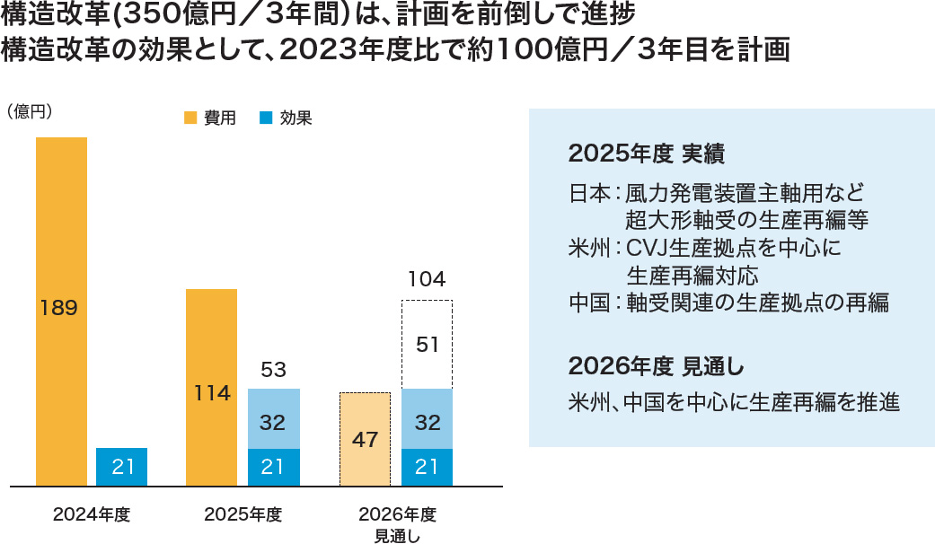 図:2025年度 実績と2026年度 見通し