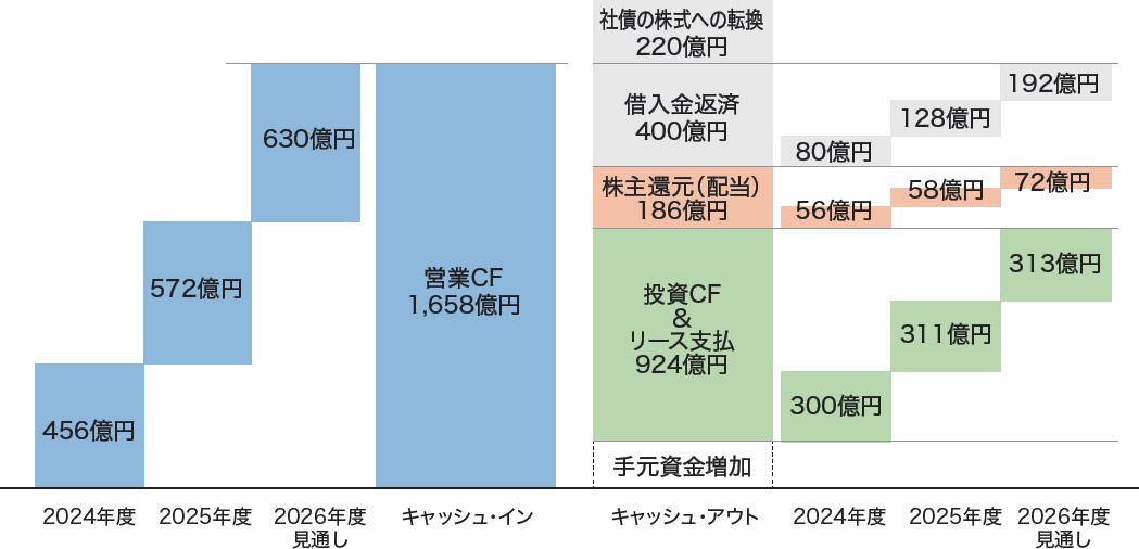 図:キャッシュアロケーション
