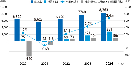 グラフ：売上高／営業利益・営業利益率／親会社株主に帰属する当期純利益