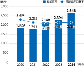 グラフ：棚卸資産／棚卸資産回転率