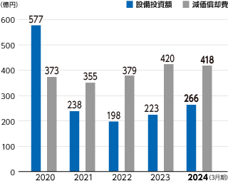 グラフ：設備投資額／減価償却費