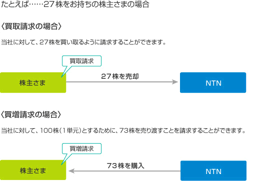 図：単元未満株式買取請求・買増請求について