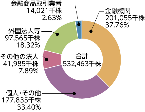 グラフ：株式の所有者別分布状況