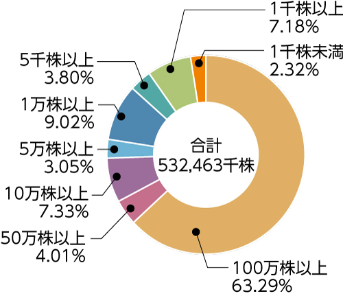 グラフ：株式の所有株数別分布状況