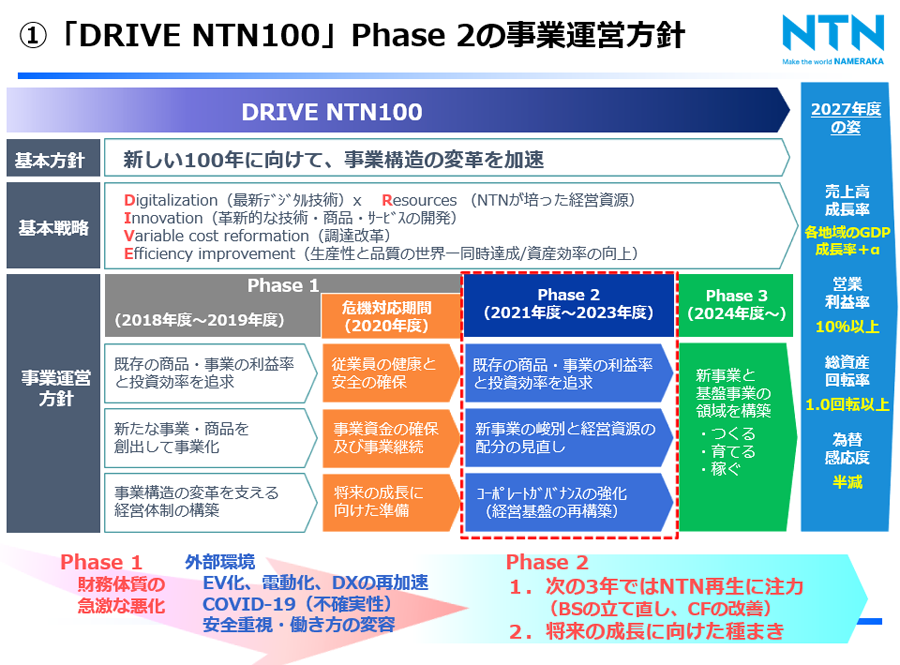 ③「DRIVE NTN100」Phase2の事業運営方針