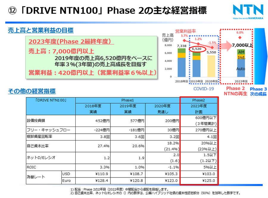 ⑫「DRIVE NTN100」Phase2の主な経営指標