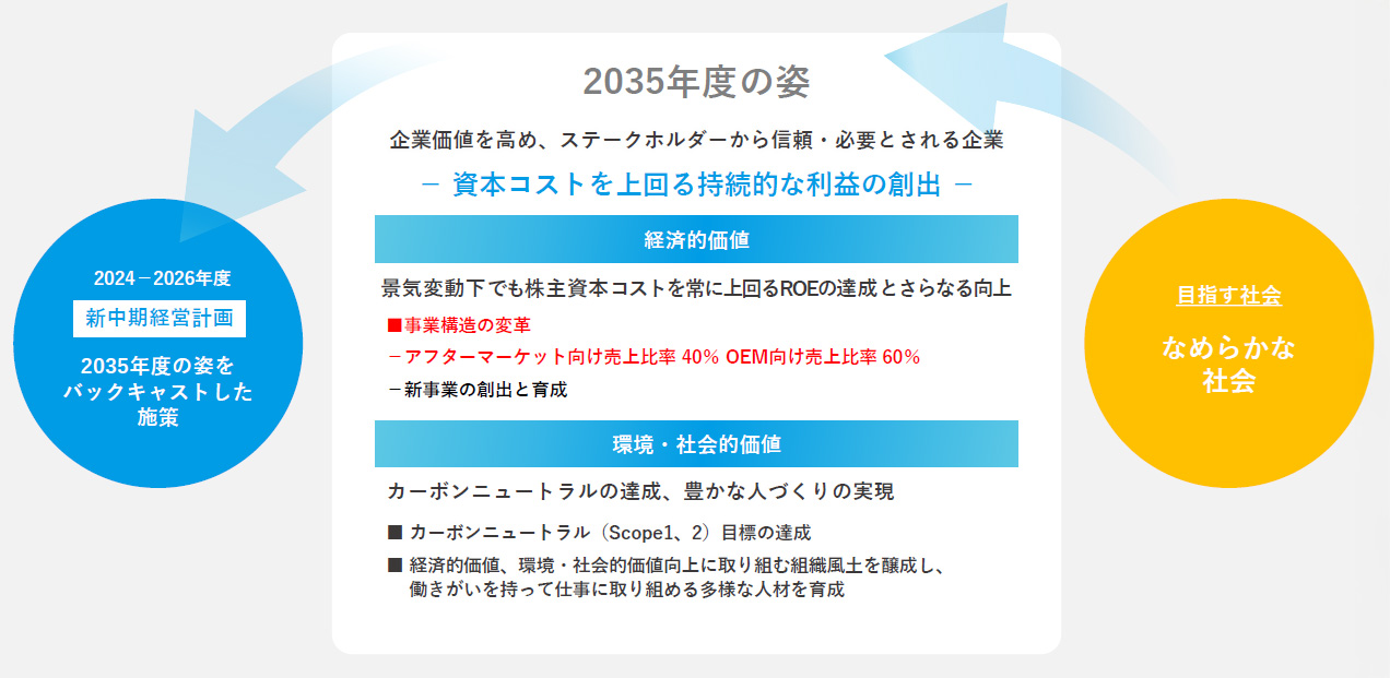 経営方針：中期経営計画｜IR情報｜NTN株式会社