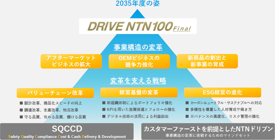 図:「DRIVE NTN100」Finalの基本戦略