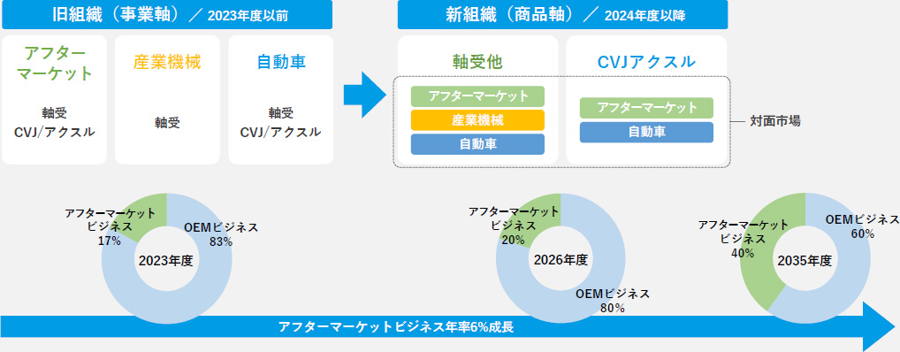 図:事業構造の変革を推進する新組織体制