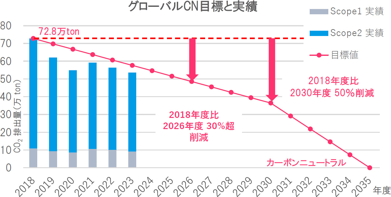 図:グローバルCN目標と実績
