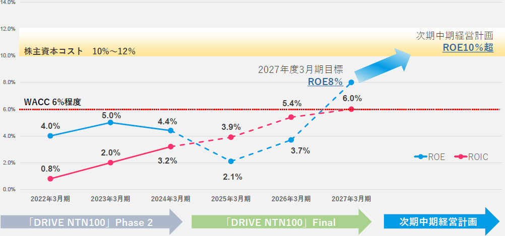 図:資本コストとROEの現状と今後の目標