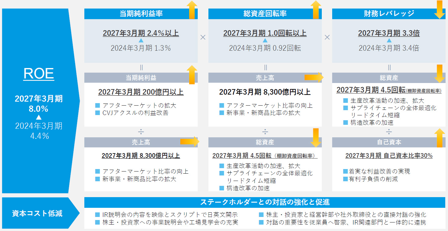 経営方針：中期経営計画｜IR情報｜NTN株式会社