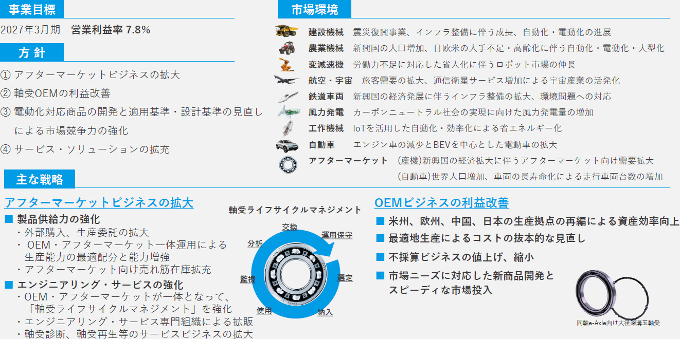 図:事業別基本⽅針と戦略/軸受他