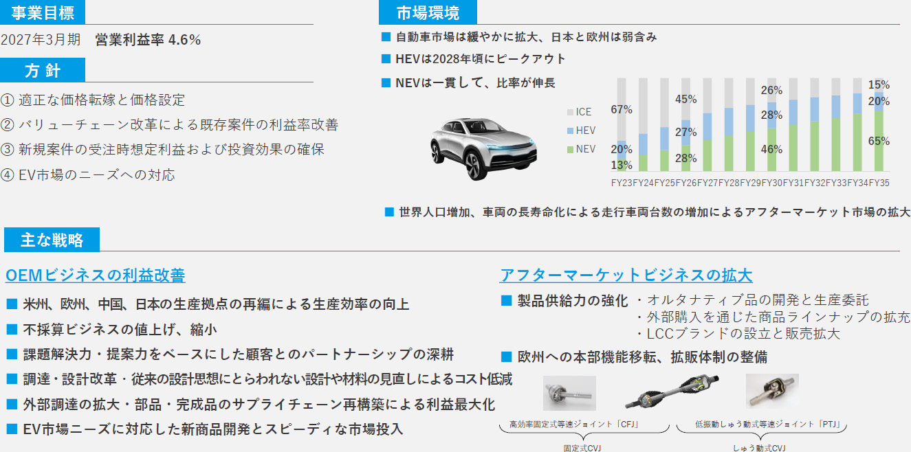 図:事業別基本⽅針と戦略/CVJアクスル
