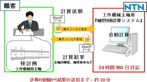 工作機械主軸用軸受技術計算システム