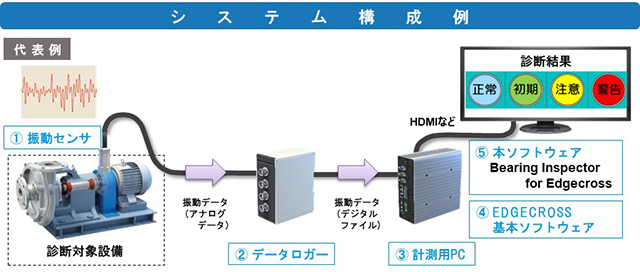 図:軸受診断エッジアプリケーション「Bearing Inspector for Edgecross&reg;」
