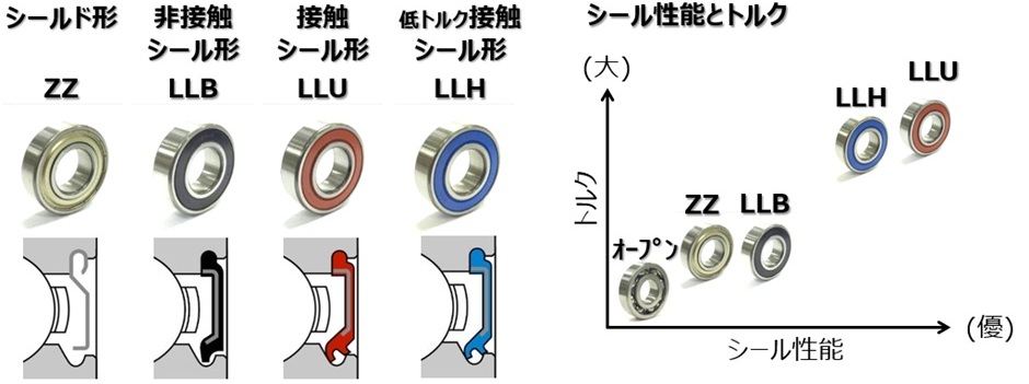 図:シール性能とトルク