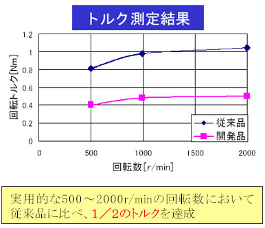 トルク測定結果