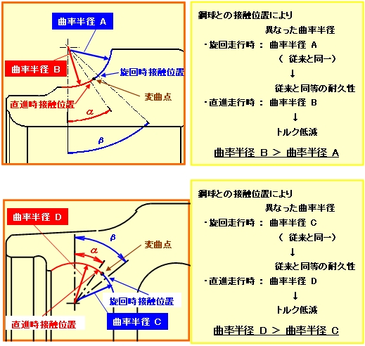 軸受転走面の複合溝曲率