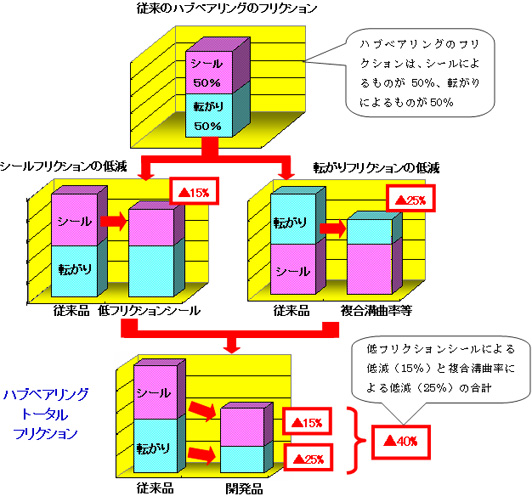 低フリクション化の内訳