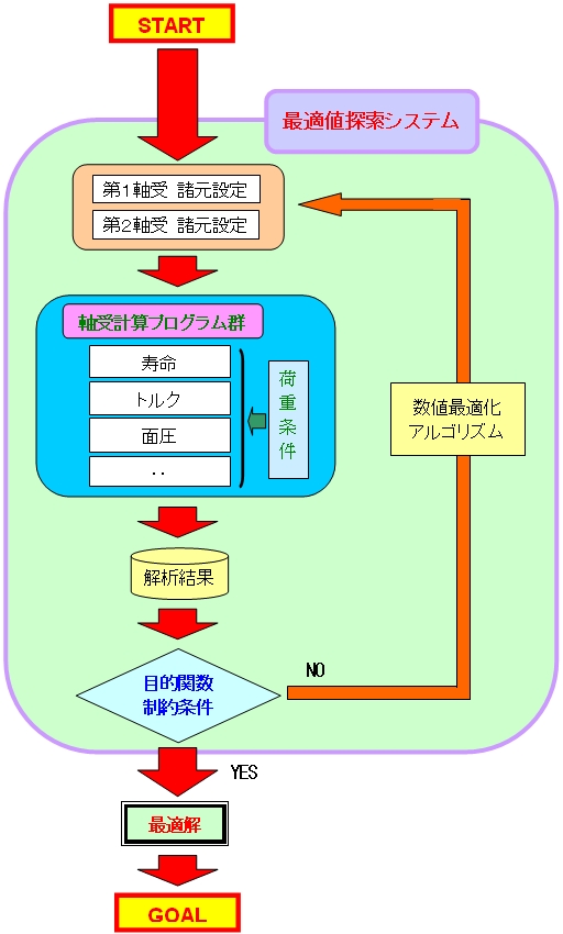 図1．最適設計プログラムイメージ図