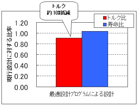図2．低トルク化検討例