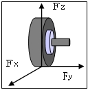 図：3方向荷重
