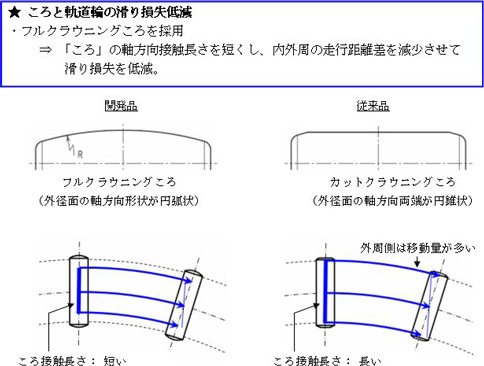 図：ころと軌道輪の滑り損失