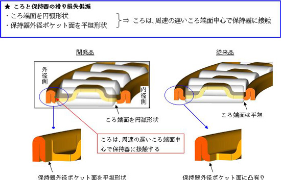 図：ころと保持器の滑り損失