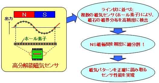 図：SNR社(仏)との共同開発による高分解能磁気センサ技術