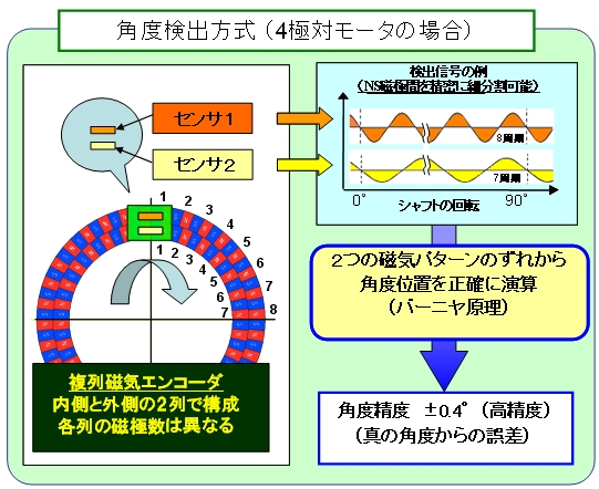 高度なモータ制御を可能にする 高精度磁気式角度センサ を開発 新商品ニュース 10年 商品 技術情報 Ntn株式会社