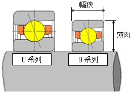 1. アンギュラ玉軸受の0系列と9系列の断面比較