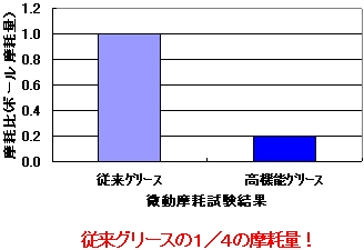 グラフ：微動摩耗試験結果