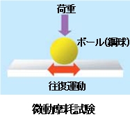 図：微動摩耗試験