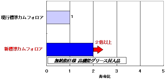 グラフ：寿命試験結果