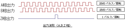 出力波形(A、B、Z相)
