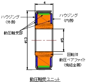 図：動圧軸受ユニット