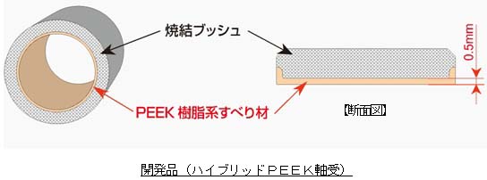 図：開発品（ハイブリッドPEEK軸受）