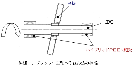 図：斜板コンプレッサー主軸への組み込み状態